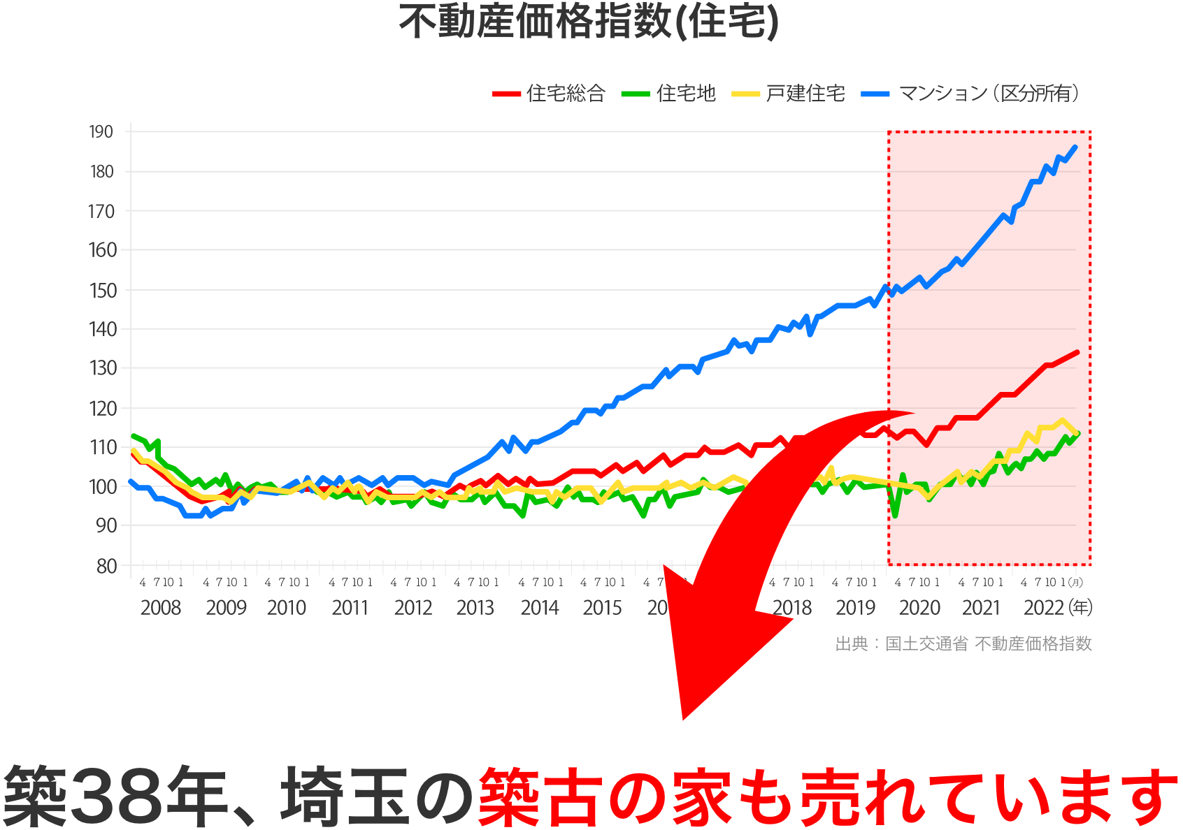 不動産価格指数(住宅) 築古の家も売れています