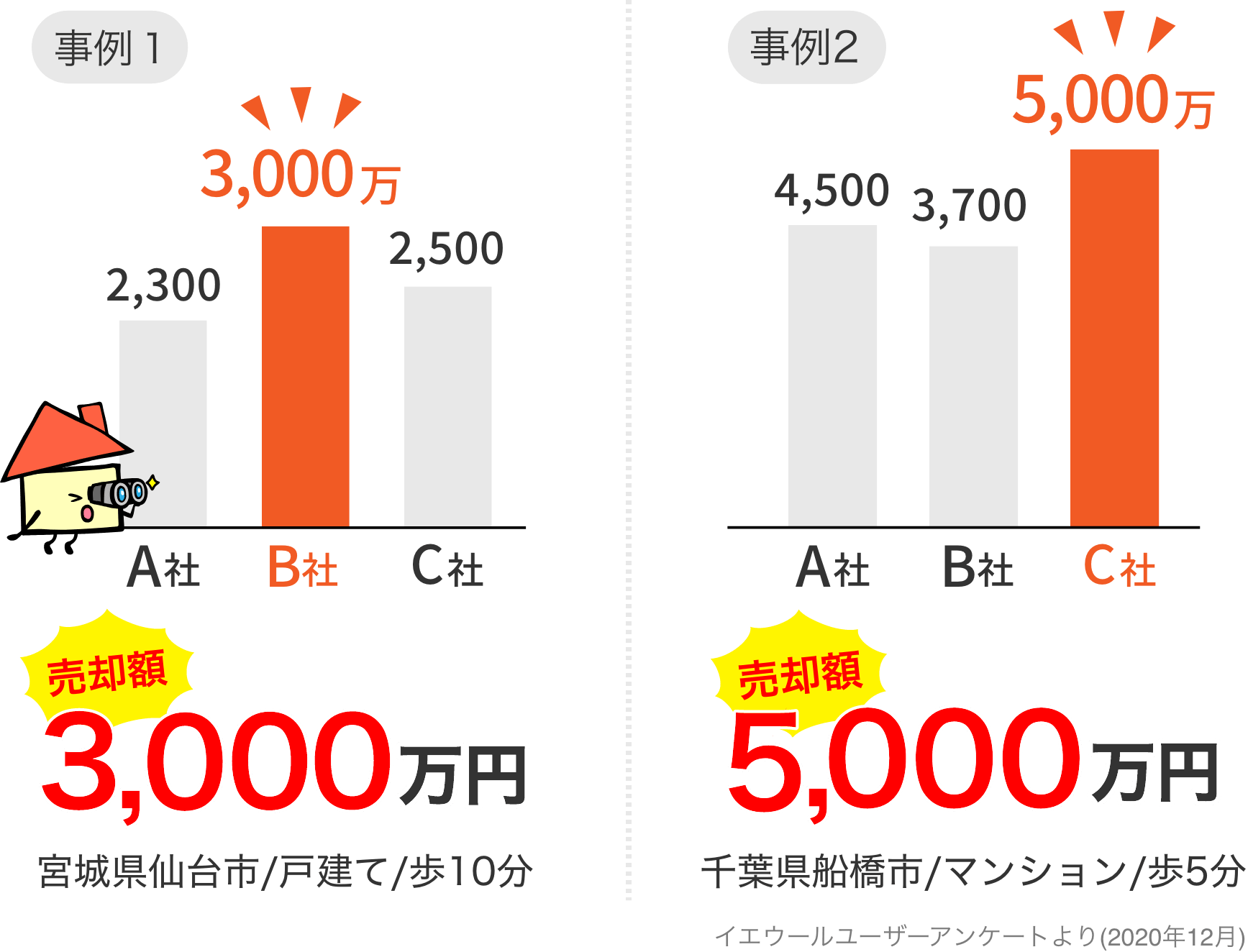 事例 比較グラフ