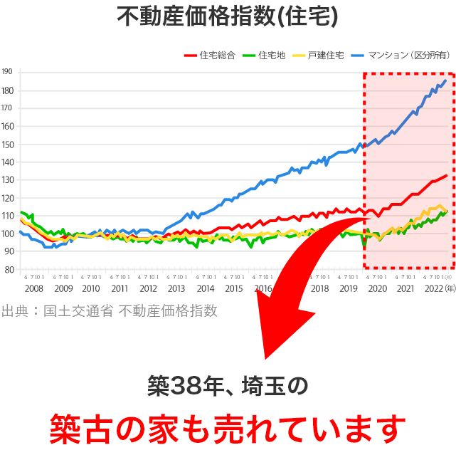 不動産価格の推移